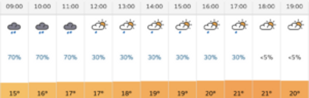 Weather forecast Edgbaston