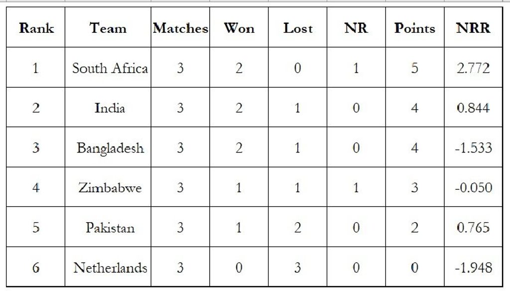 T20 World Cup 2022 Super 12 Group 2 points table