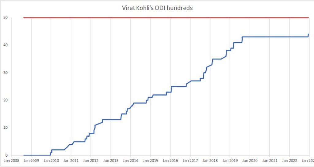 Virat Kohli ODI hundreds over years 