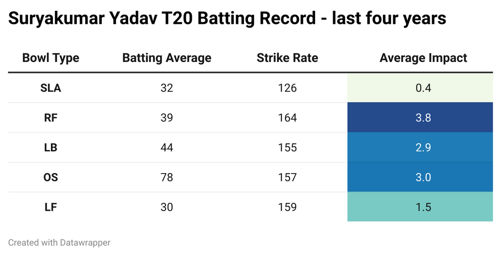 Suryakumar Yadav's record v every bowling type