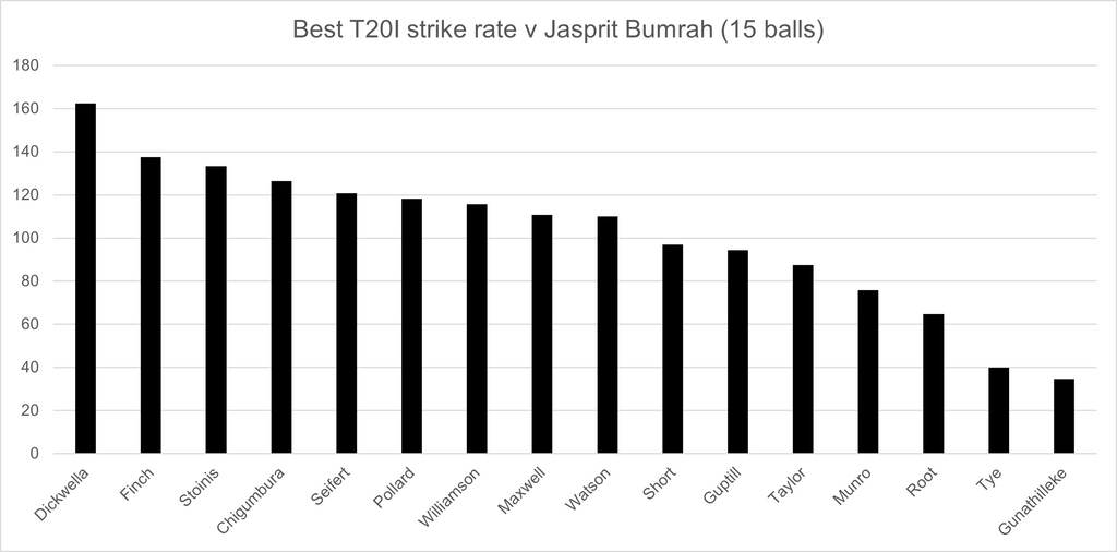 Best strike rate v Jasprit Bumrah in T20I