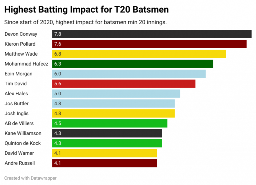 CricViz: Alex Hales has one of the best batting impacts in the world since the start of 2020