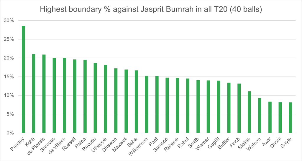 Most boundary % v Jasprit Bumrah in all T20