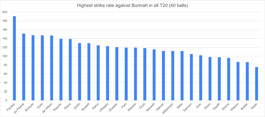 Best strike rate v Jasprit Bumrah in all T20