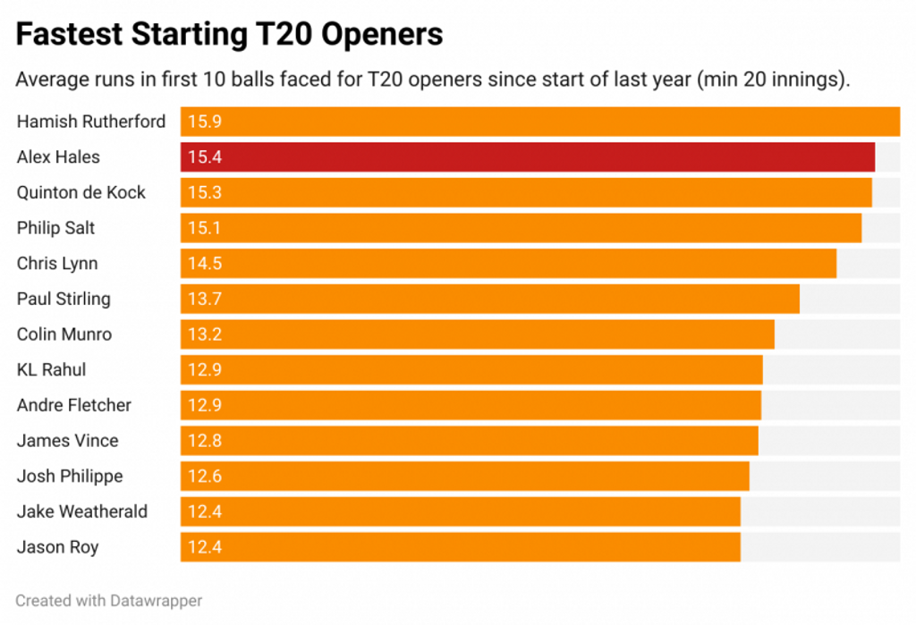 CricViz: Only one opener has scored faster in the first 10 balls of their innings since the start of 2020 than Alex Hales