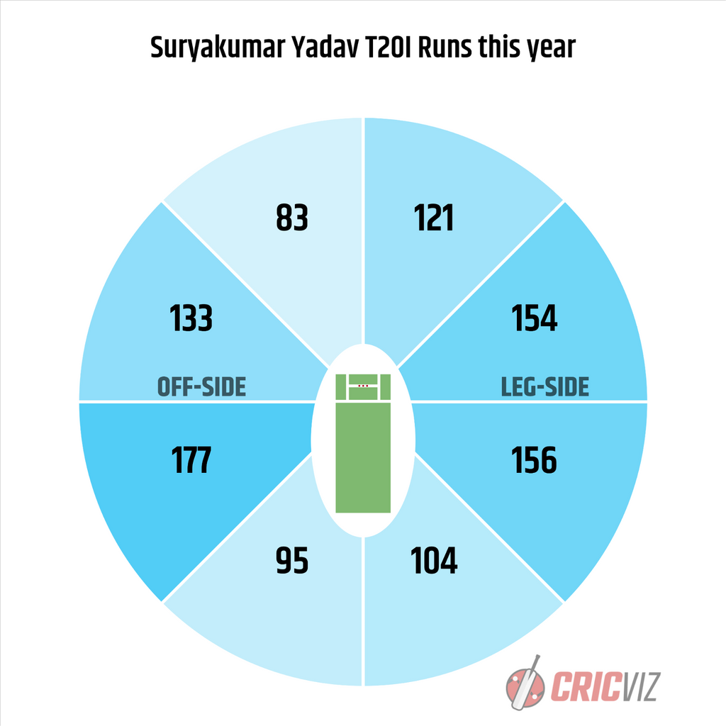 Suryakumar Yadav 2022 T20I wagonwheel