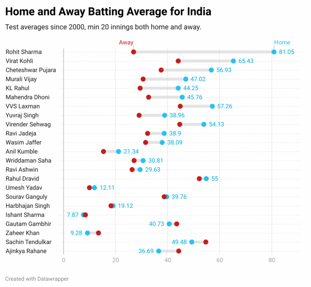 CricViz: In terms of home-away average differential, Ajinkya Rahane is at the opposite end of the scale to Rohit Sharma