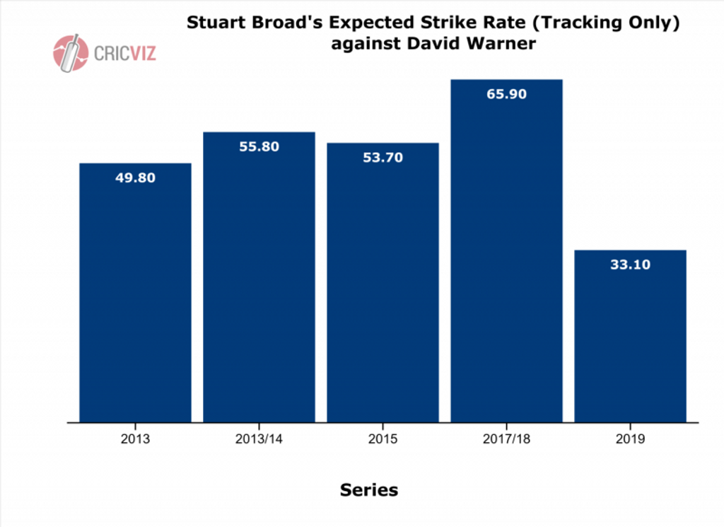 Broad v Warner