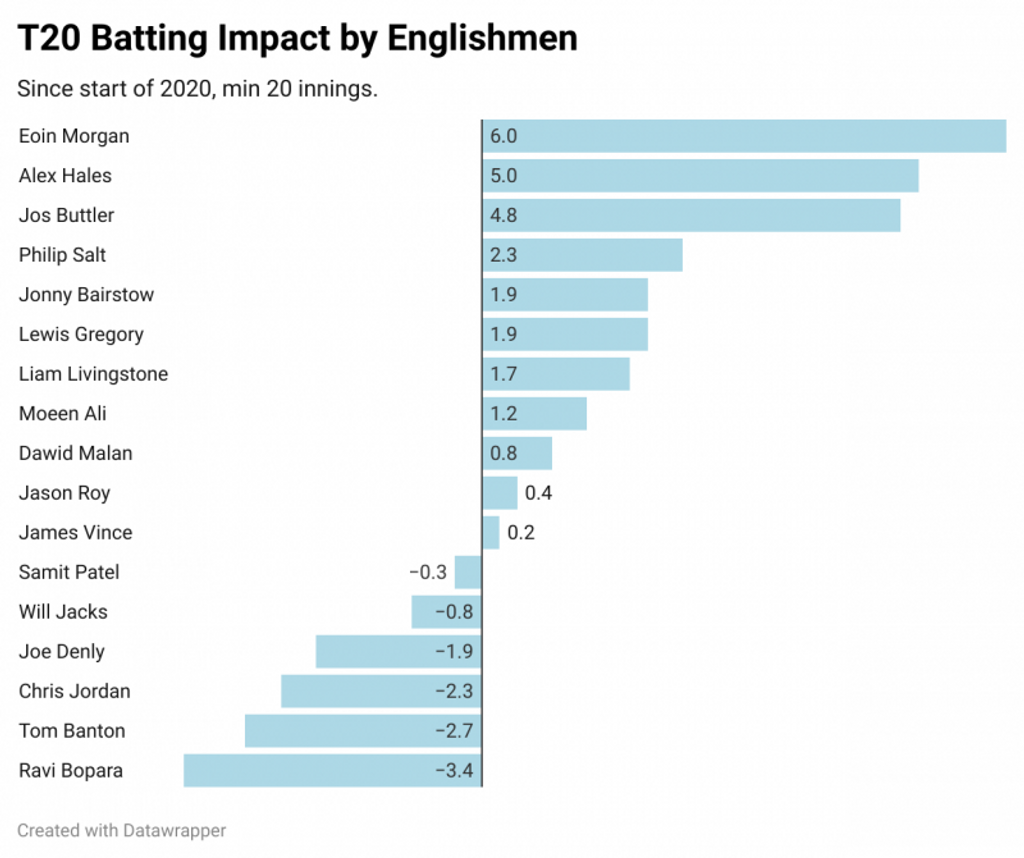 CricViz: Alex Hales is comfortable in England's top three batsmen by batting impact since the start of 2020