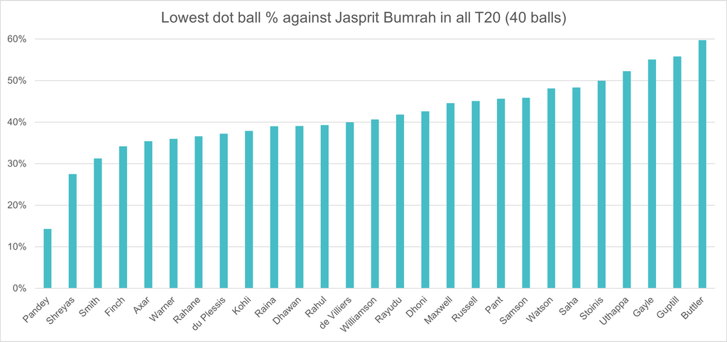 Fewest dot ball % v Jasprit Bumrah in all T20