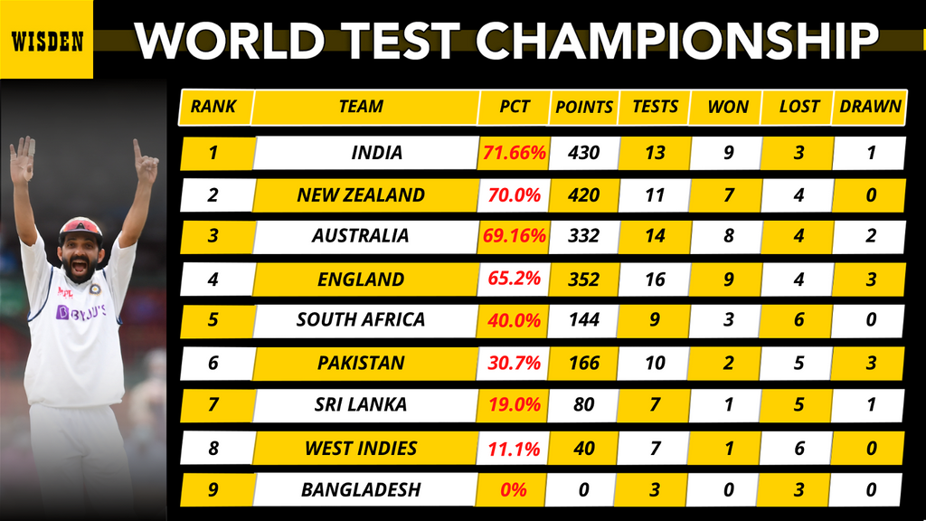 World Test Championship