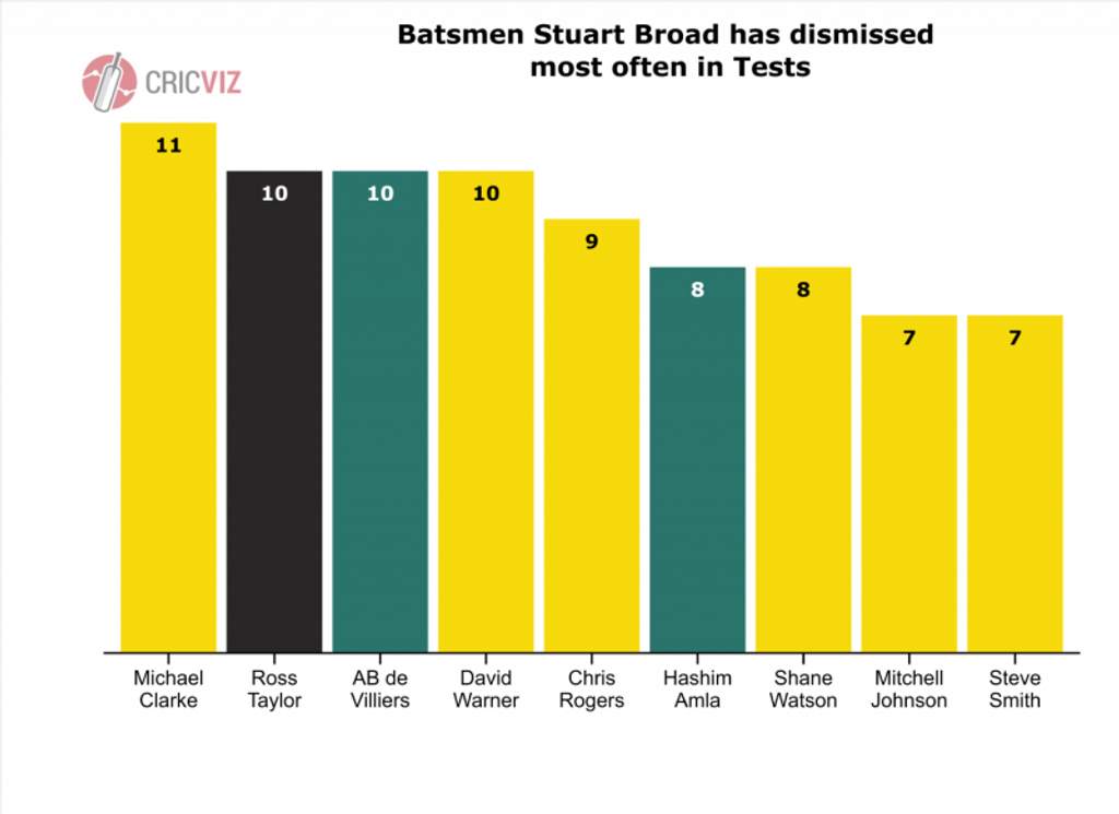 Broad v batsmen