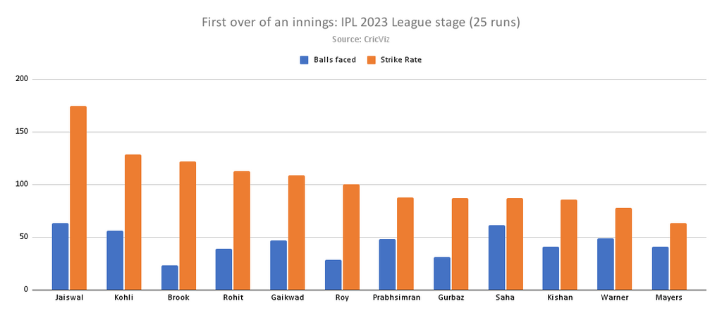 First over of an innings_ IPL 2023 League stage (25 runs)