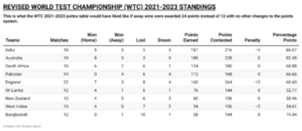 Revised World Test Championship (WTC) 2021-2023 table