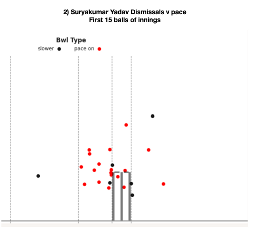 Suryakumar Yadav's dismissals v pace early in his innings