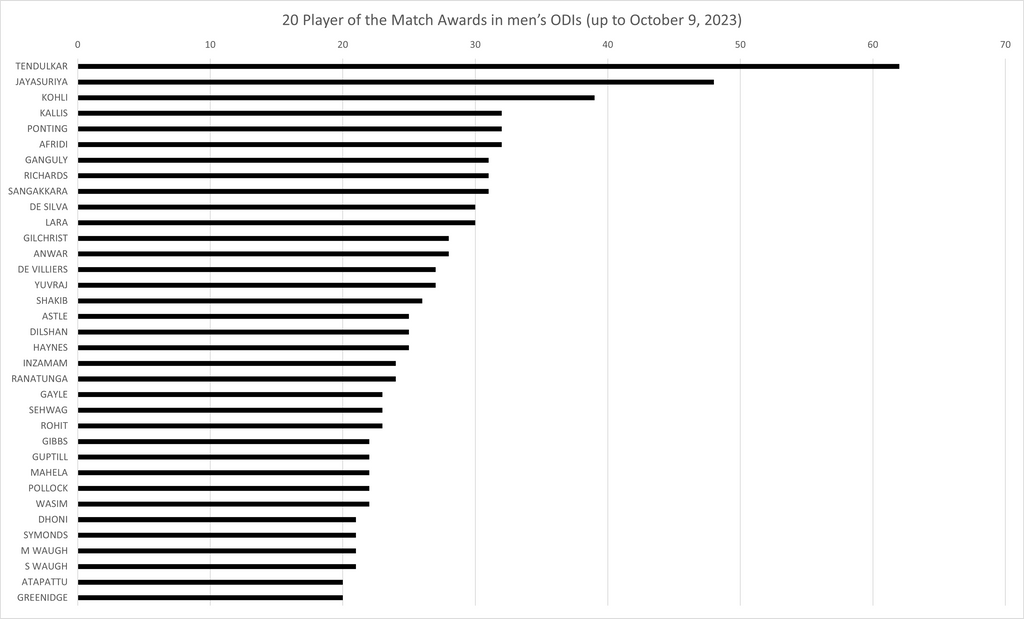 20 or more Player of the Match, men’s ODIs