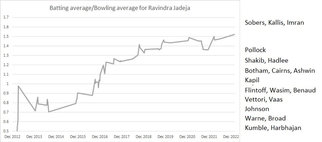 Ravindra Jadeja’s rise as Test all-rounder