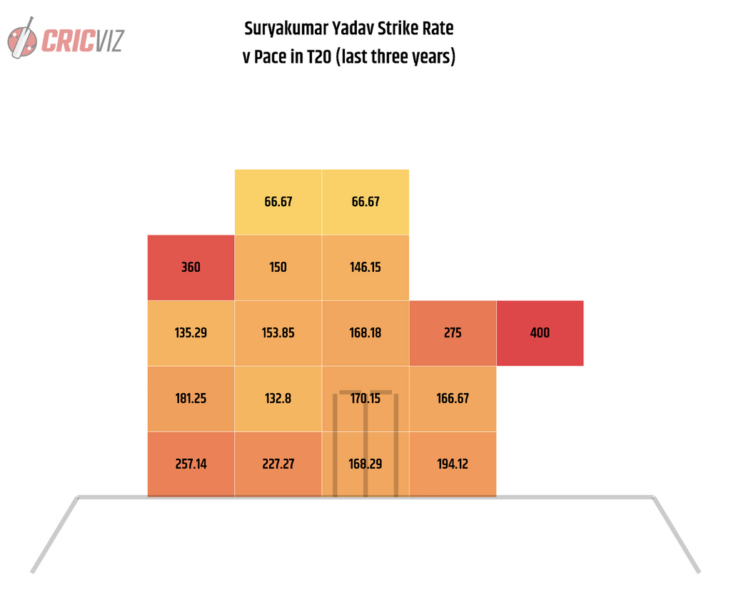 Suryakumar Yadav's strike rates against different pace line and lengths