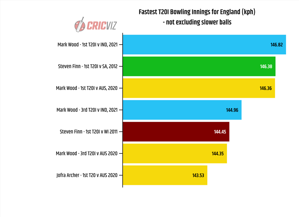 CricViz: Mark Wood has bowled four of the six fastest spells by an Englishman in a T20I