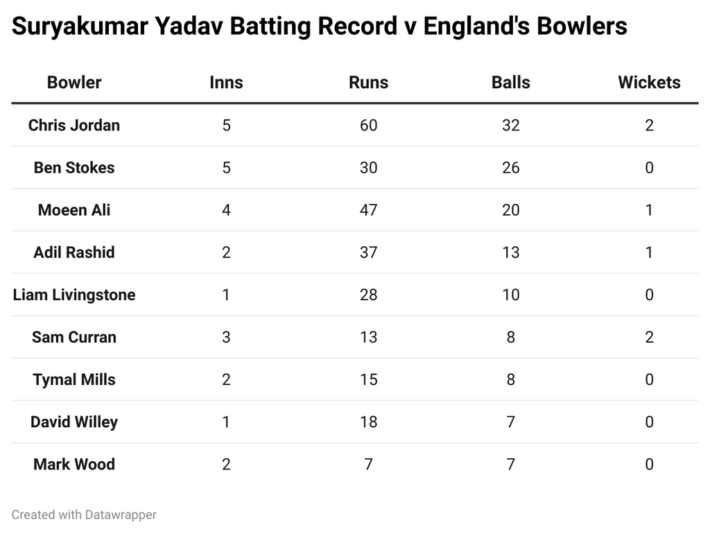 Suryakumar Yadav's batting record v England's bowlers