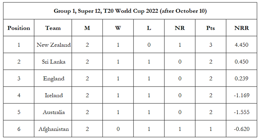 T20 World Cup 2022 Super 12 Group 1 Points Table