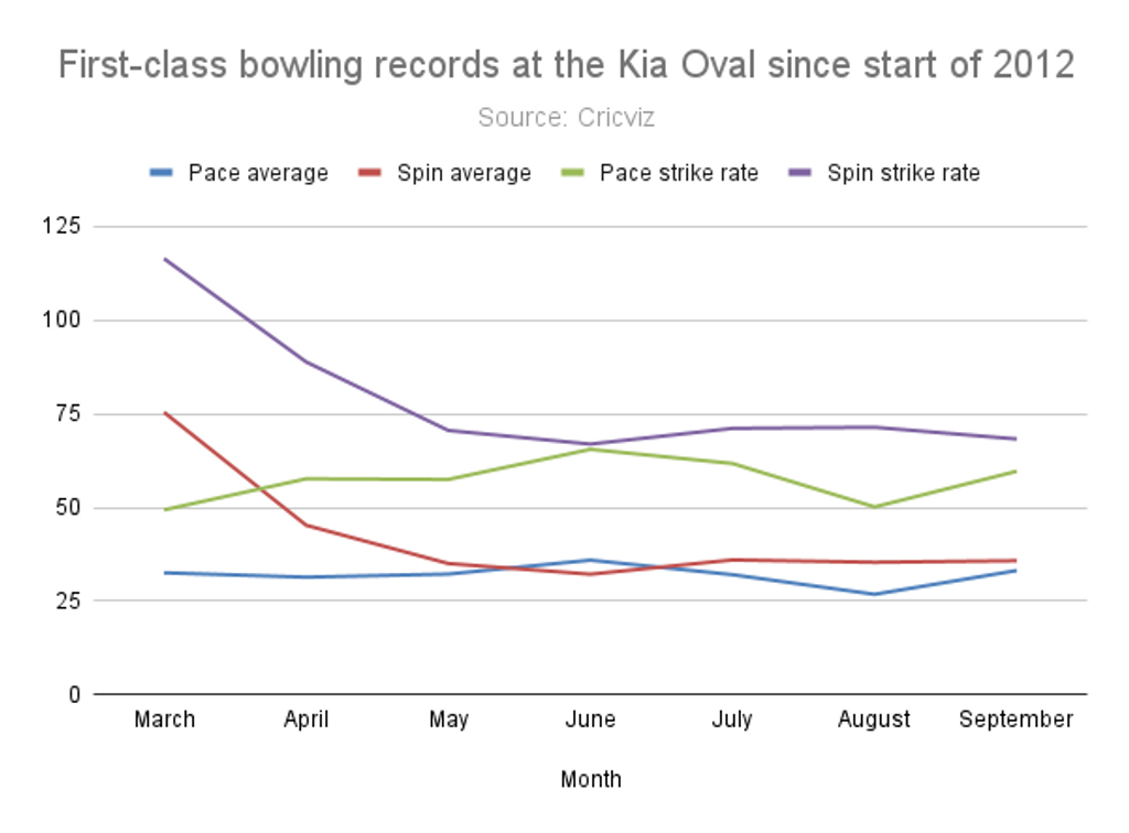 First-class bowling records at the Kia Oval since start of 2012