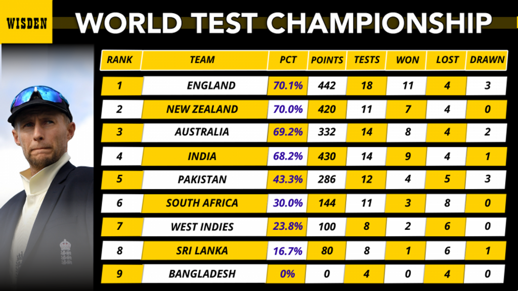 Updated World Test Championship Standings