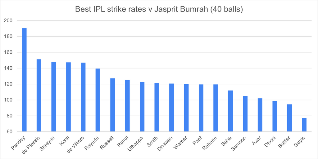 Best strike rate v Jasprit Bumrah in the IPL