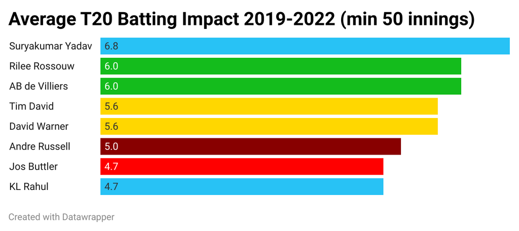 Average T20 batting impact 2019-2022