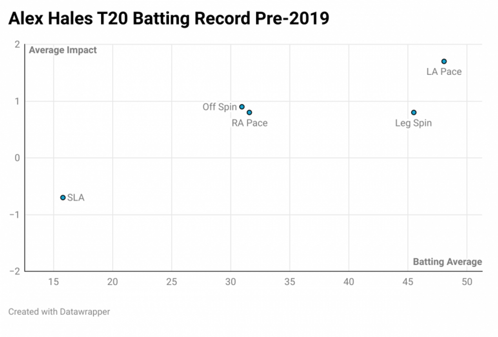 CricViz: Before 2020, Alex Hales was held back by a weakness against left-arm spin