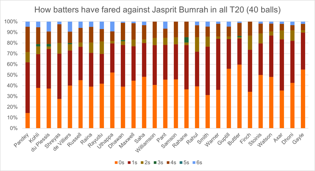 Scoring patterns of all batters v Jasprit Bumrah in all T20