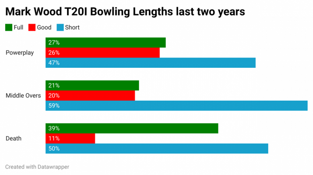 CricViz: Mark Wood bowls much fuller at the death than he does at other phases of a T20I innings