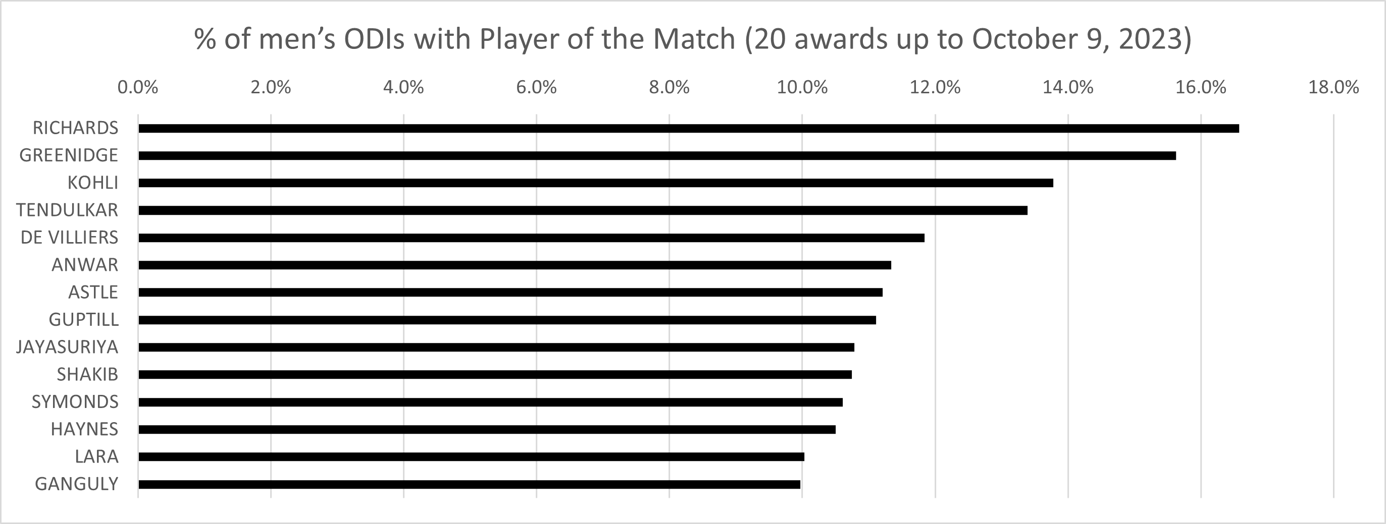 20 or more Player of the Match, men’s ODIs (10%)